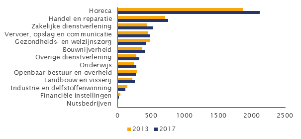 Aantal banen per sector op de Waddeneilanden in 2017 