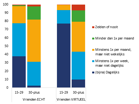 Echt en virtueel contact met vrienden, uitgesplitst naar leeftijd (in %)