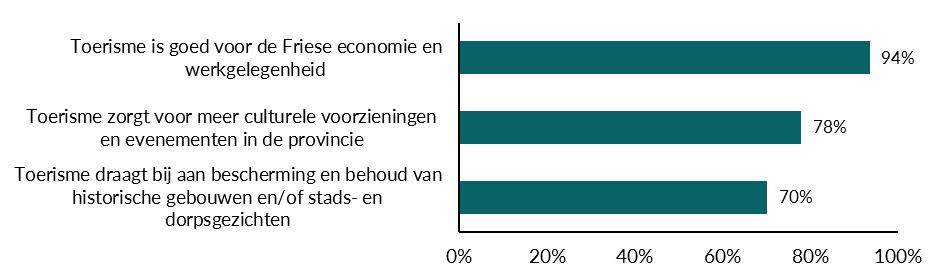 Voordelen toerisme volgens inwoners van Fryslân
