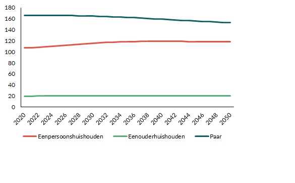 Bron: Regionale bevolkings- en huishoudensprognose CBS 2019, bewerking FSP