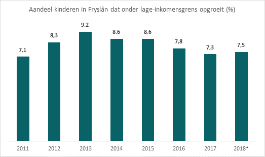 Bron: CBS (Integraal Inkomens- en Vermogensonderzoek)