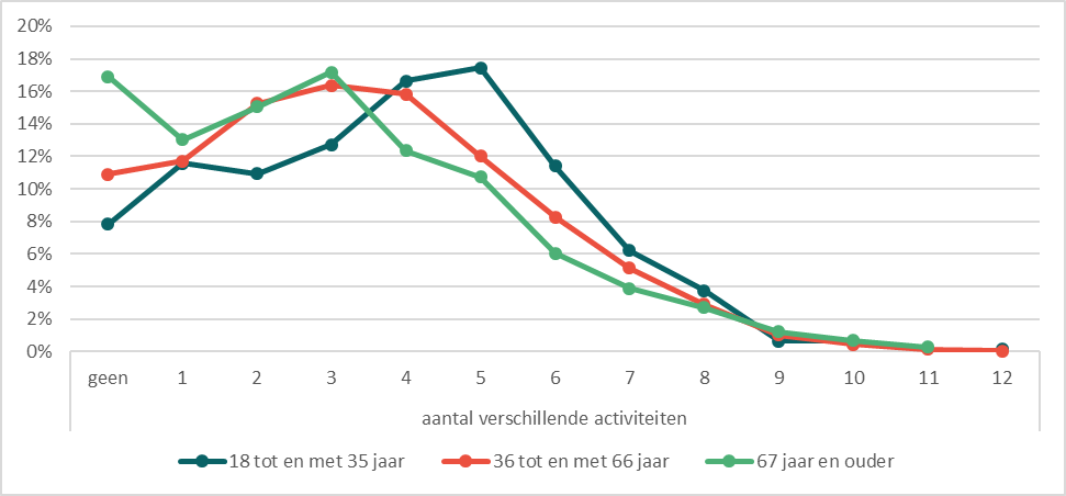 Bron: Panel Fryslân FSP, 2019