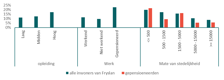 Bron: Panel Fryslân FSP, 2019