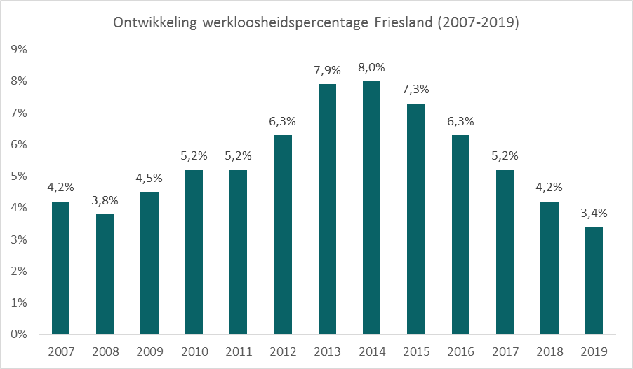 Ontwikkeling werkloosheidspercentage Friesland 2007-2019