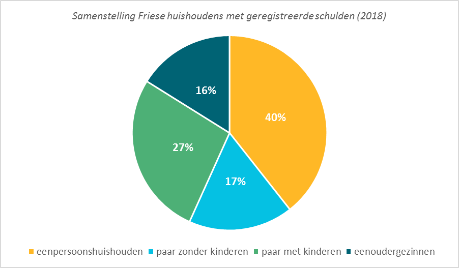 Samenstelling Friese huishoudens met schulden 2018