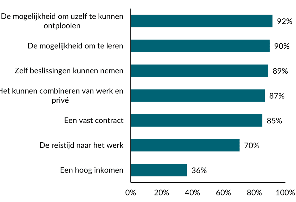 Welke aspecten vindt u belangrijk aan uw werk? 'Belangrijk' en 'Erg belangrijk' opgeteld