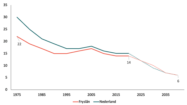 OOSR (verhouding 85+ t.o.v. 50-74-jarigen) in Fryslân en Nederland (Bron: Planbureau voor de Leefomgeving 2018, bewerking FSP)