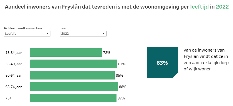 Tevredenheid met woonomgeving